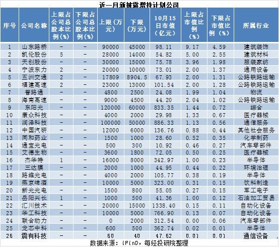 近一月A股重要股东增减持图谱：26家拟增持，167家拟减持，这家公司增持计划发布后股价快速上涨