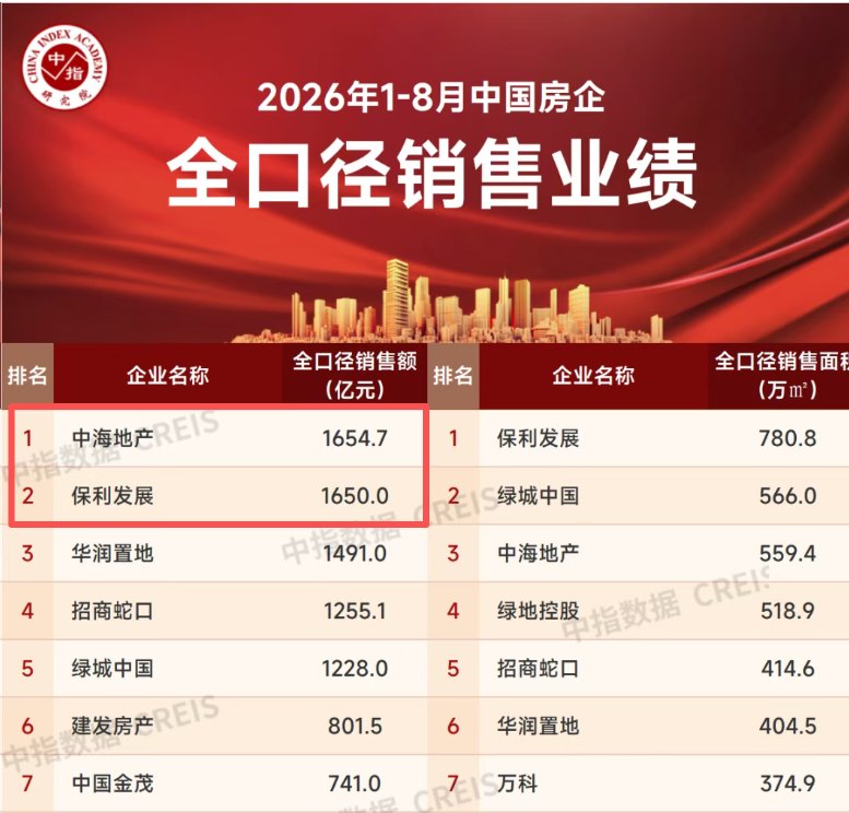中海冲刺“地产一哥”，2个月花超400亿拿地！颜建国：全年拿地预算800亿-1000亿
