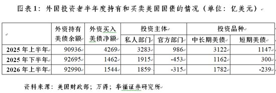 管涛:上半年中日均净卖出美债