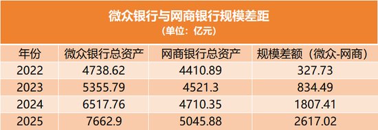 微众银行冲过8000亿，与网商银行拉大差距