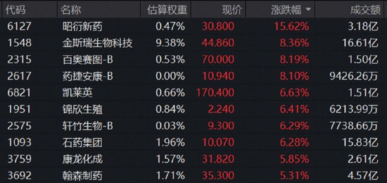A股震荡盘整！购房贴息重磅落地，地产股批量拉升！医药全天领跑，港股通医疗ETF（159137）标的指数上探4%