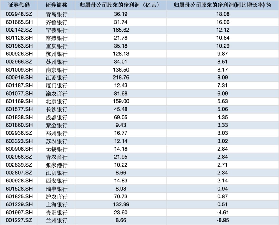 27家上市城农商行中报扫描：25家实现净利增长 15家净息差同比下降