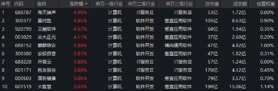 AI安全进入刚需期！网络安全+金融科技逆市活跃，软件开发ETF华宝（159036）跟踪指数上探1.2%悄悄3连阳